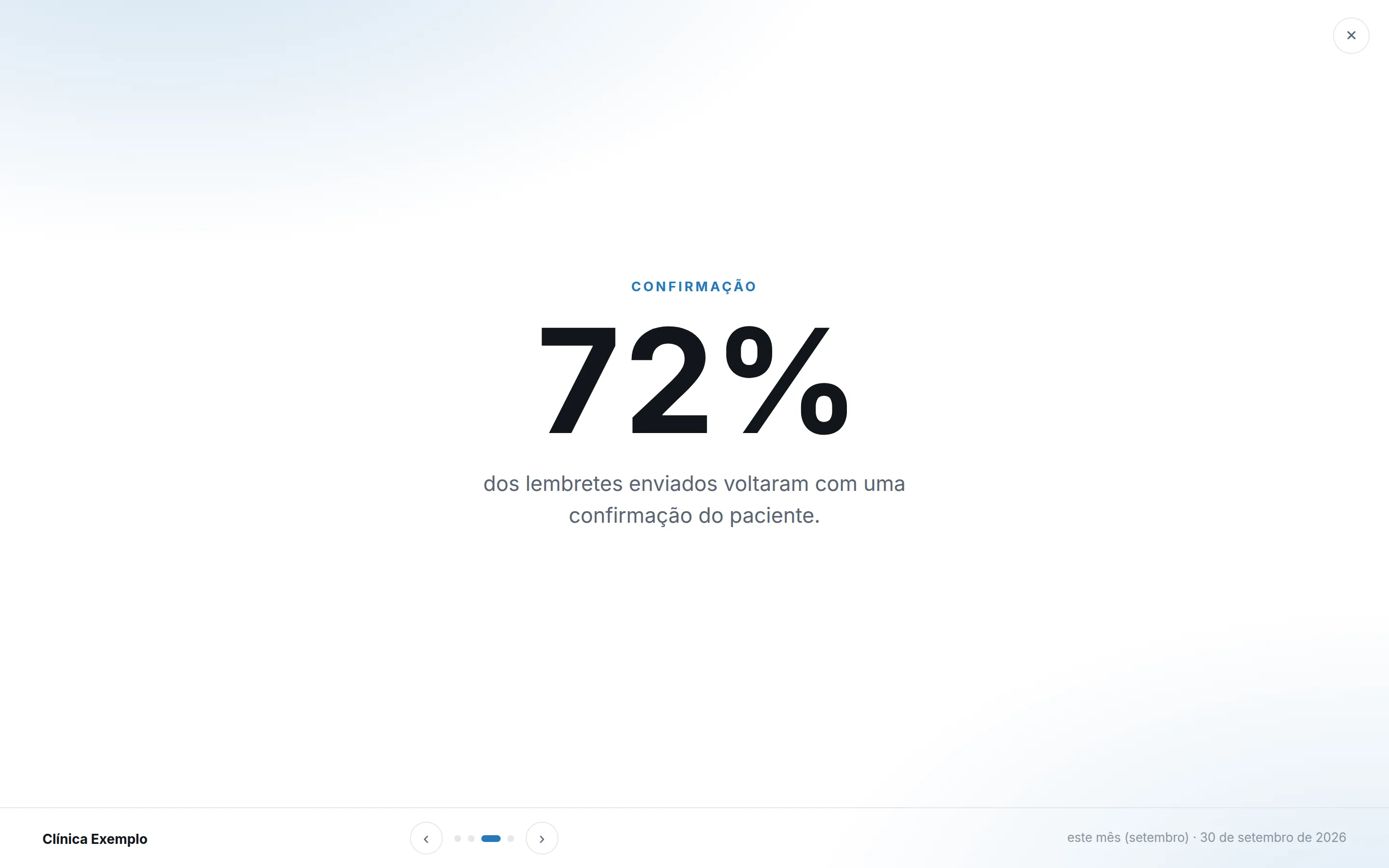 Modo apresentação mostrando que 72% dos lembretes voltaram confirmados