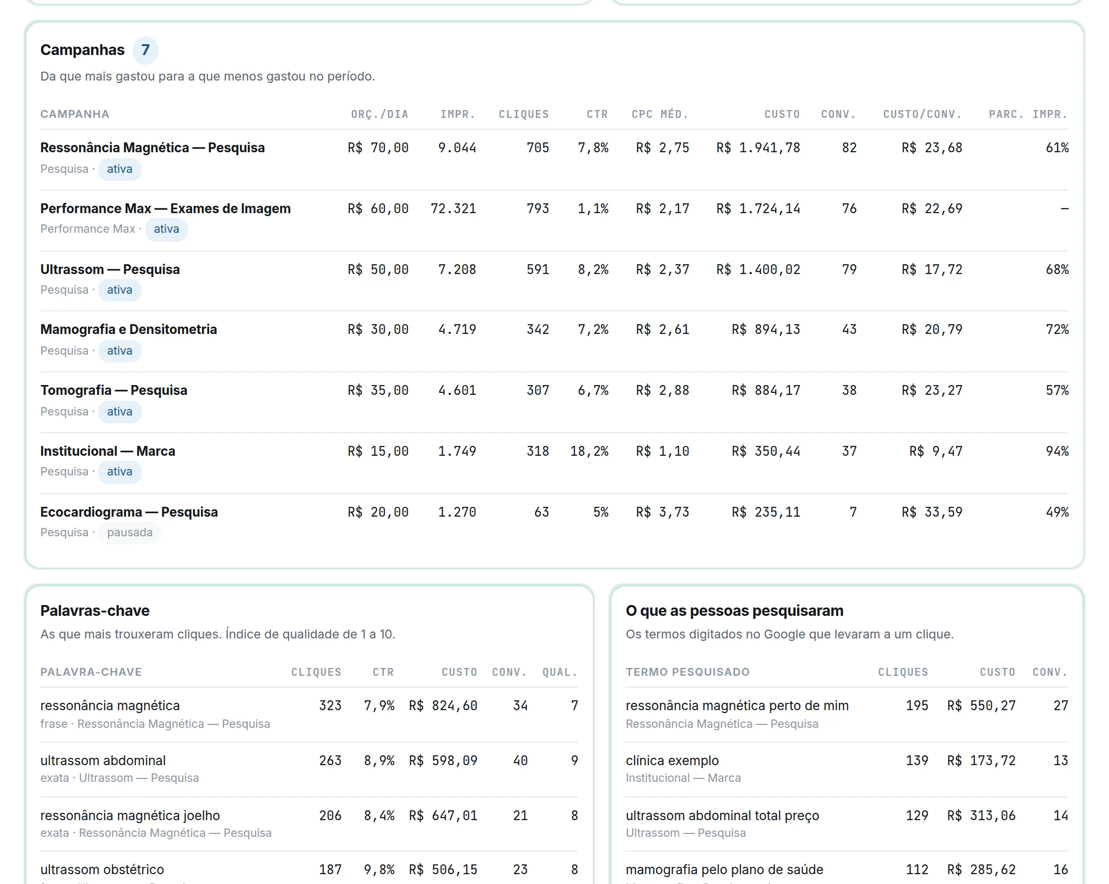 Tabelas de campanhas, palavras-chave e termos pesquisados do Google Ads, com números fictícios
